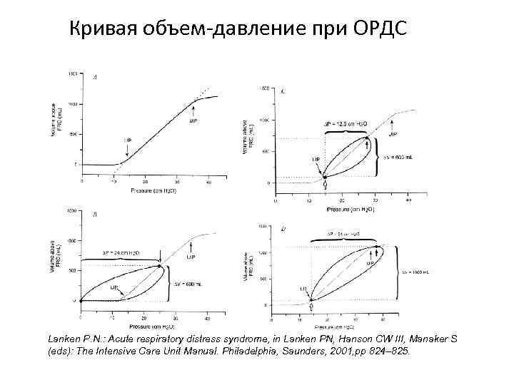 Кривая объем-давление при ОРДС Lanken P. N. : Acute respiratory distress syndrome, in Lanken