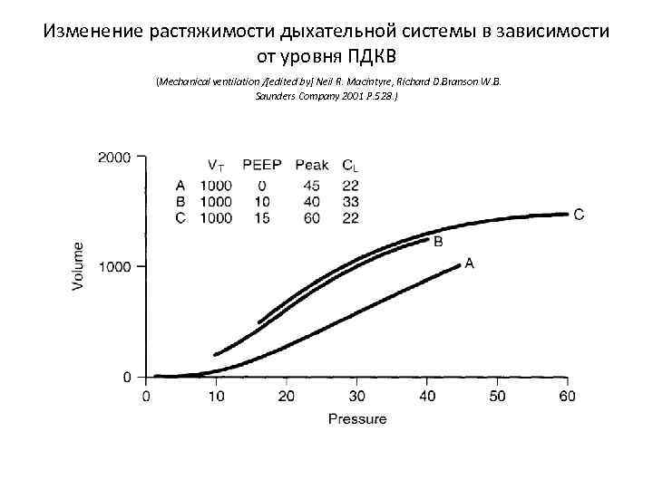 Изменение растяжимости дыхательной системы в зависимости от уровня ПДКВ (Mechanical ventilation /[edited by] Neil