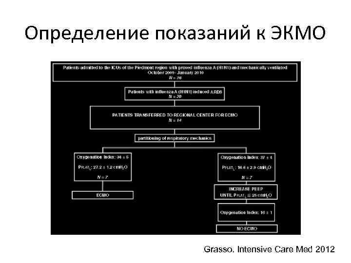 Определение показаний к ЭКМО Grasso. Intensive Care Med 2012 