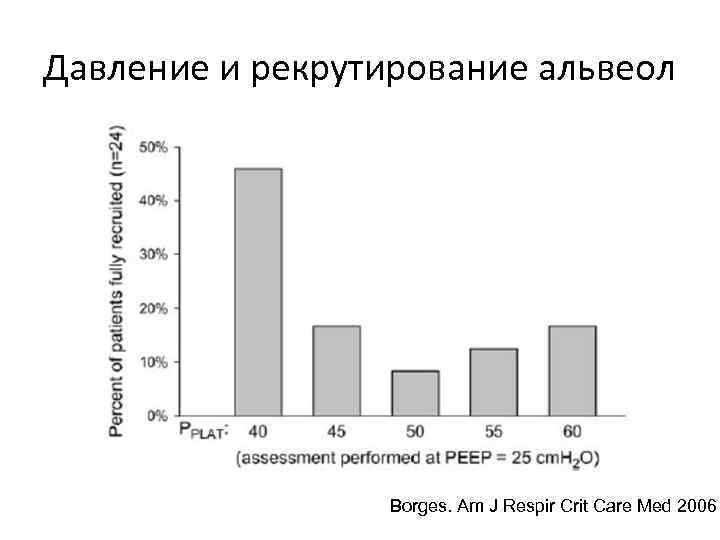 Давление и рекрутирование альвеол Borges. Am J Respir Crit Care Med 2006 