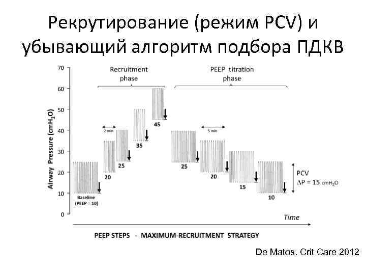 Рекрутирование (режим PCV) и убывающий алгоритм подбора ПДКВ De Matos. Crit Care 2012 