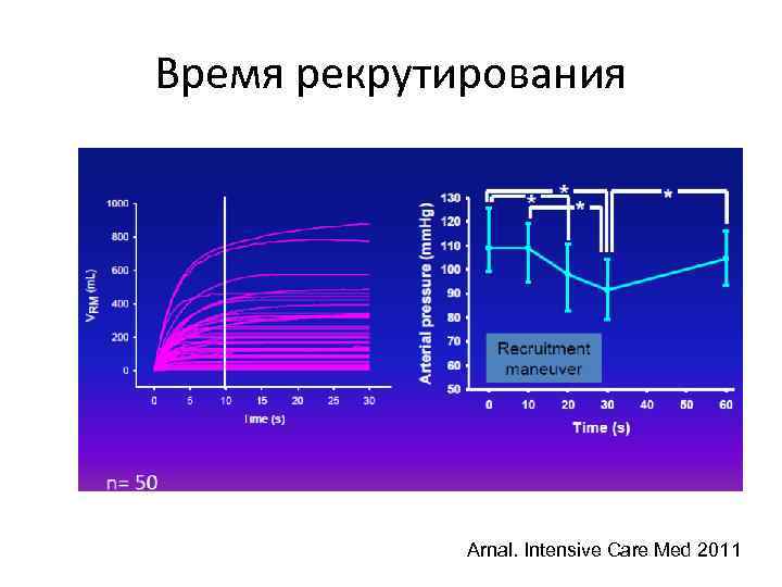 Время рекрутирования Arnal. Intensive Care Med 2011 