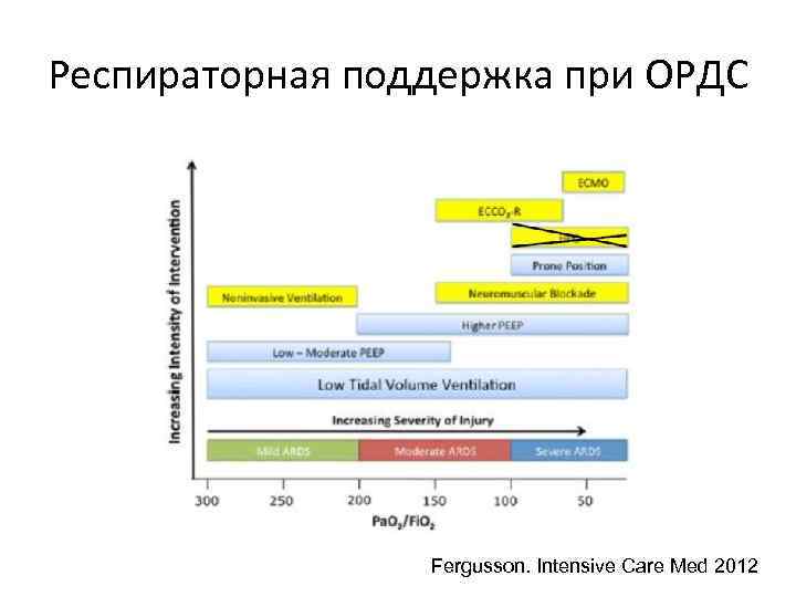 Респираторная поддержка при ОРДС Fergusson. Intensive Care Med 2012 