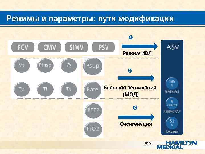 ç ç Режимы и параметры: пути модификации ç Режим ИВЛ Внешняя вентиляция (МОД) Оксигенация