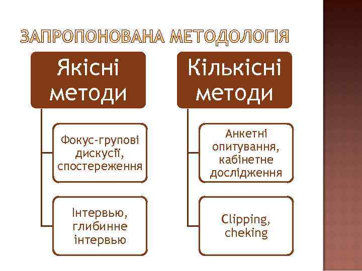 Якісні методи Кількісні методи Фокус-групові дискусії, спостереження Анкетні опитування, кабінетне дослідження Інтервью, глибинне інтервью