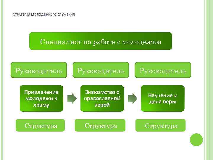 СТРАТЕГИЯ МОЛОДЕЖНОГО СЛУЖЕНИЯ Специалист по работе с молодежью Руководитель Привлечение молодежи к храму Знакомство