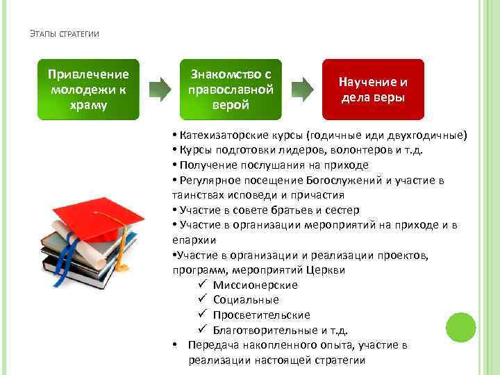 ЭТАПЫ СТРАТЕГИИ Привлечение молодежи к храму Знакомство с православной верой Научение и дела веры