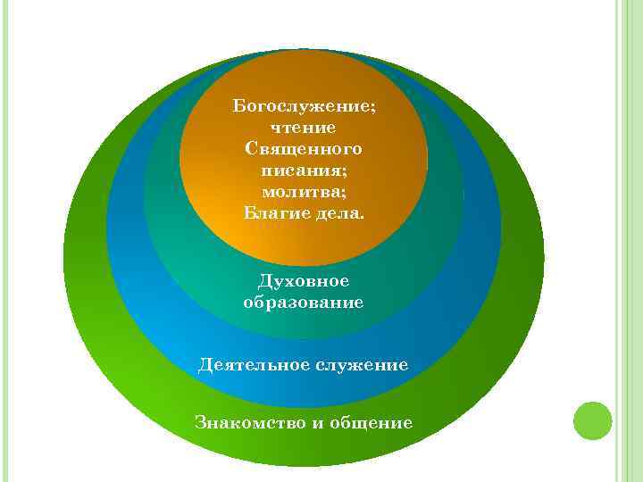 Богослужение; чтение Священного писания; молитва; Благие дела. Духовное образование Деятельное служение Знакомство и общение