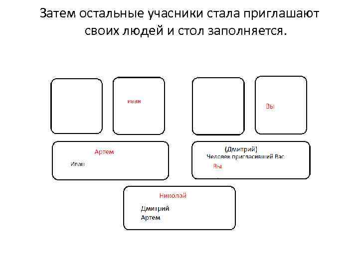 Затем остальные учасники стала приглашают своих людей и стол заполняется. 