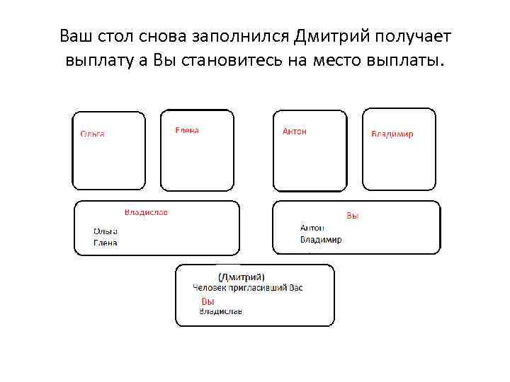 Ваш стол снова заполнился Дмитрий получает выплату а Вы становитесь на место выплаты. 