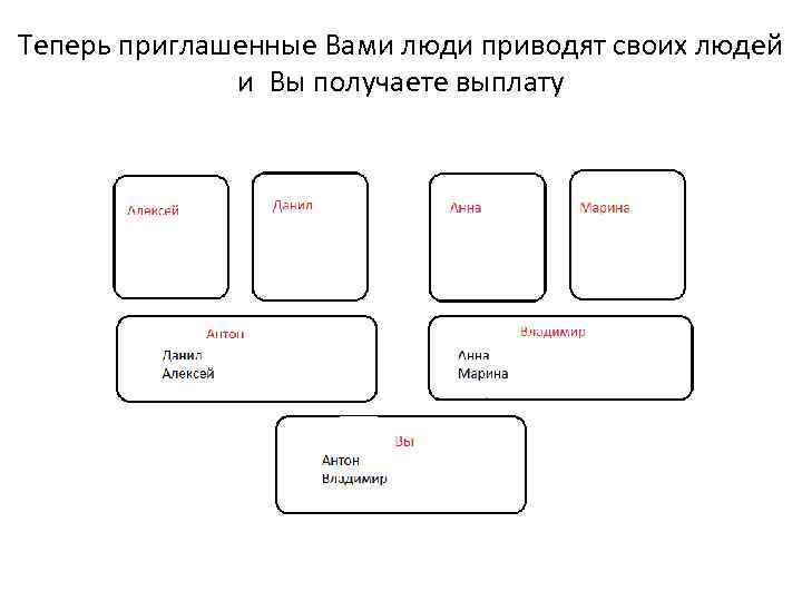 Теперь приглашенные Вами люди приводят своих людей и Вы получаете выплату 