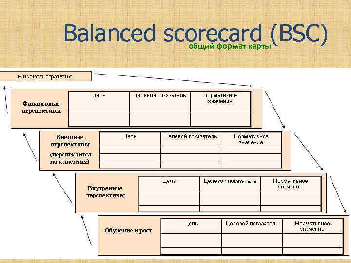 Balanced scorecard (BSC) общий формат карты © Плотников М. В. 48 