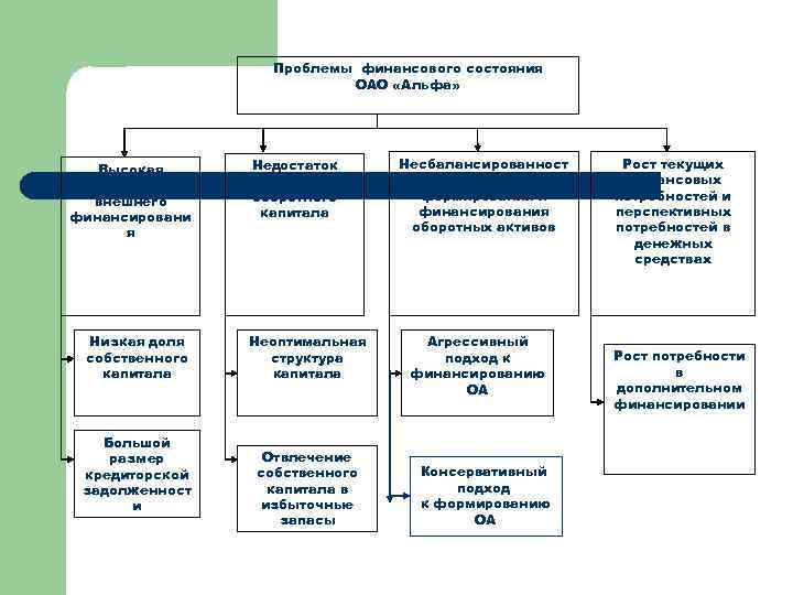 Проблемы финансового состояния ОАО «Альфа» Высокая зависимость от внешнего финансировани я Низкая доля собственного