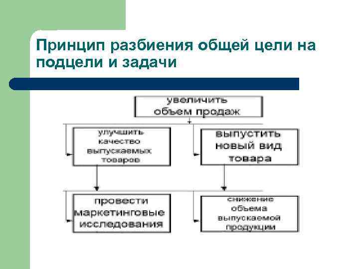 Принцип разбиения общей цели на подцели и задачи 