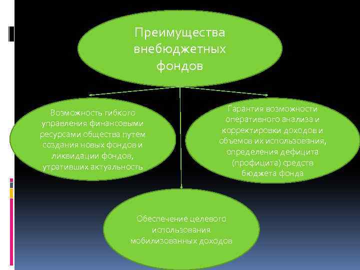 Преимущества внебюджетных фондов Возможность гибкого управления финансовыми ресурсами общества путем создания новых фондов и