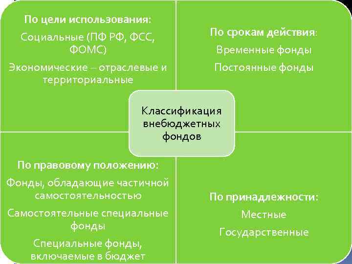 По цели использования: Социальные (ПФ РФ, ФСС, ФОМС) Экономические – отраслевые и территориальные По