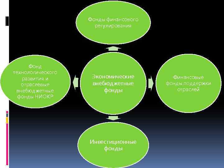 Фонды финансового регулирования Фонд технологического развития и отраслевые внебюджетные фонды НИОКР Экономические внебюджетные фонды