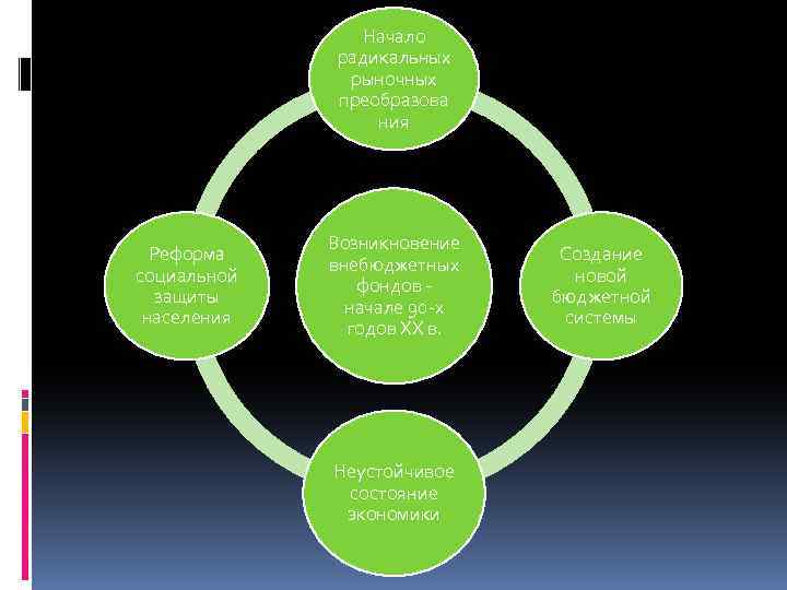 Начало радикальных рыночных преобразова ния Реформа социальной защиты населения Возникновение внебюджетных фондов - начале