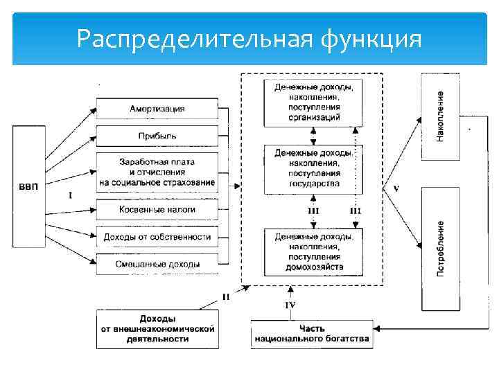 Распределение и перераспределение. Схема действия распределительной функции финансов. Распределительная функция финансов схема. Действие распределительной функции финансов. Распределительная функция финансовой системы.