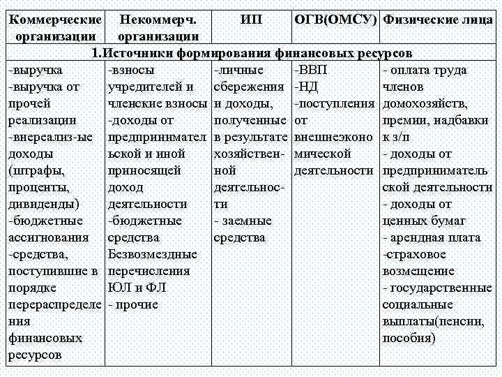 Коммерческие Некоммерч. ИП ОГВ(ОМСУ) Физические лица организации 1. Источники формирования финансовых ресурсов -выручка -взносы