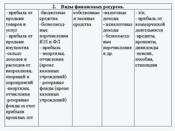 - прибыль от продажи товаров и услуг - прибыль от продажи имущества -сальдо доходов