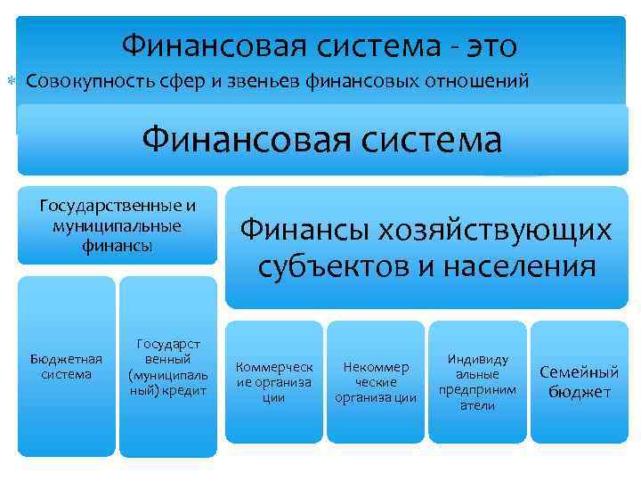 Финансовая система - это Совокупность сфер и звеньев финансовых отношений Финансовая система Государственные и