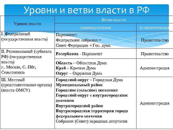 Уровни и ветви власти в РФ Уровни власти I. Федеральный (государственная власть) II. Региональный