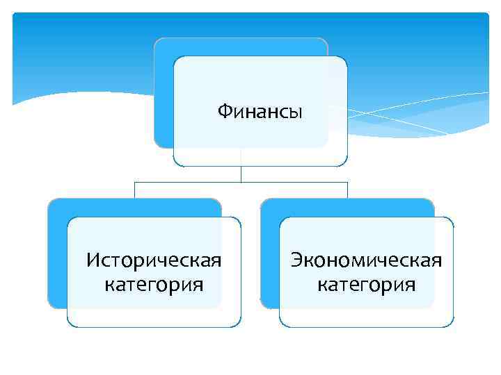 Финансы Историческая категория Экономическая категория 