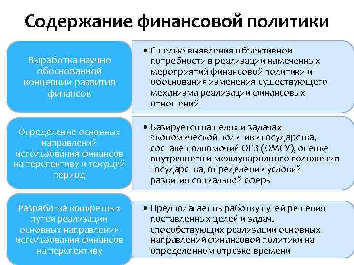 Содержание финансовой политики Выработка научно обоснованной концепции развития финансов • С целью выявления объективной