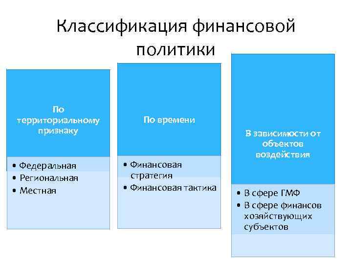 Горожане территориальный признак. Классификация финансовой политики. Классификация видов финансовой политики. Признаки финансовой политики. Классификация финансов п.