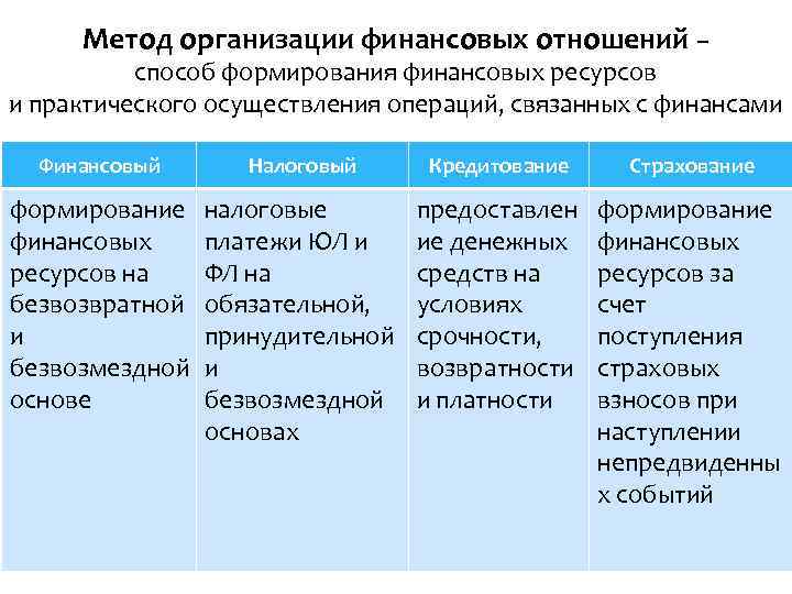 Метод организации финансовых отношений – способ формирования финансовых ресурсов и практического осуществления операций, связанных