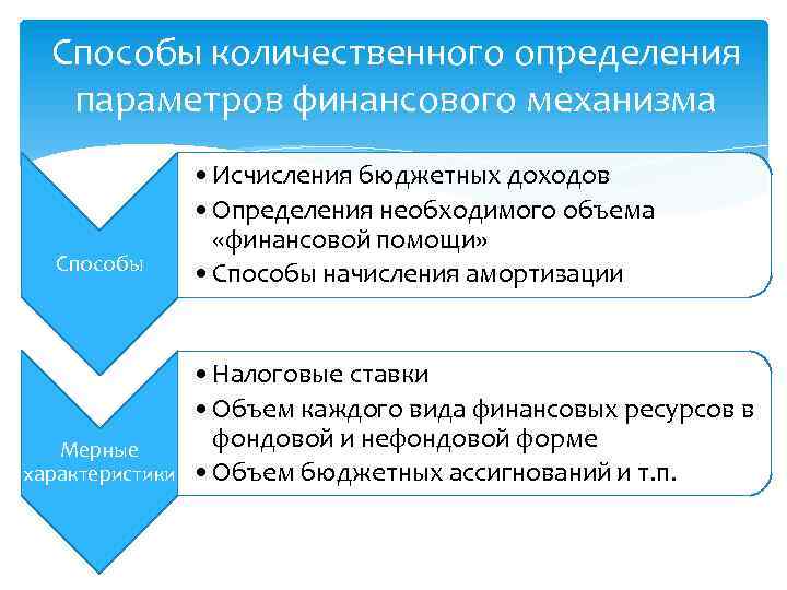 Способы количественного определения параметров финансового механизма Способы Мерные характеристики • Исчисления бюджетных доходов •