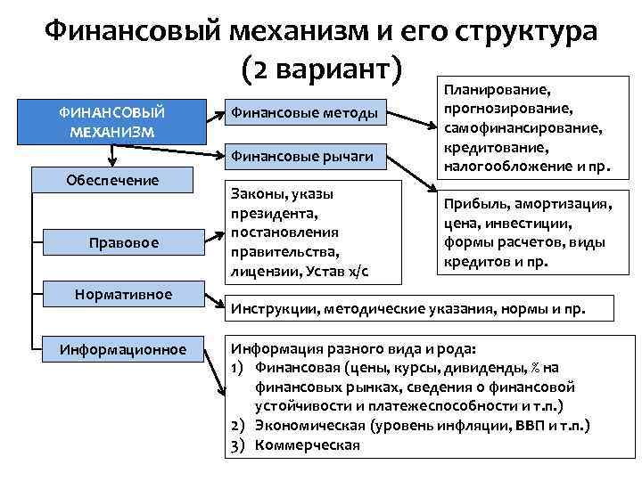 Финансовый механизм и его структура (2 вариант) ФИНАНСОВЫЙ МЕХАНИЗМ Финансовые методы Финансовые рычаги Обеспечение