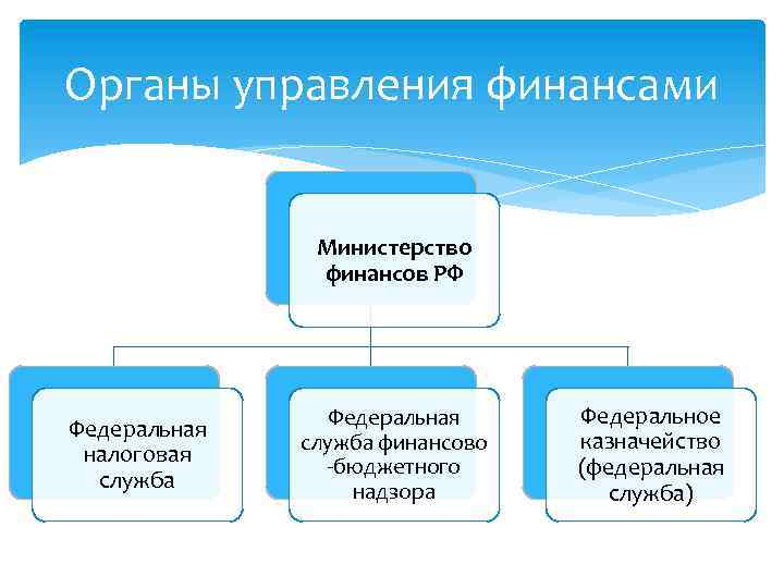 Органы управления финансами Министерство финансов РФ Федеральная налоговая служба Федеральная служба финансово -бюджетного надзора