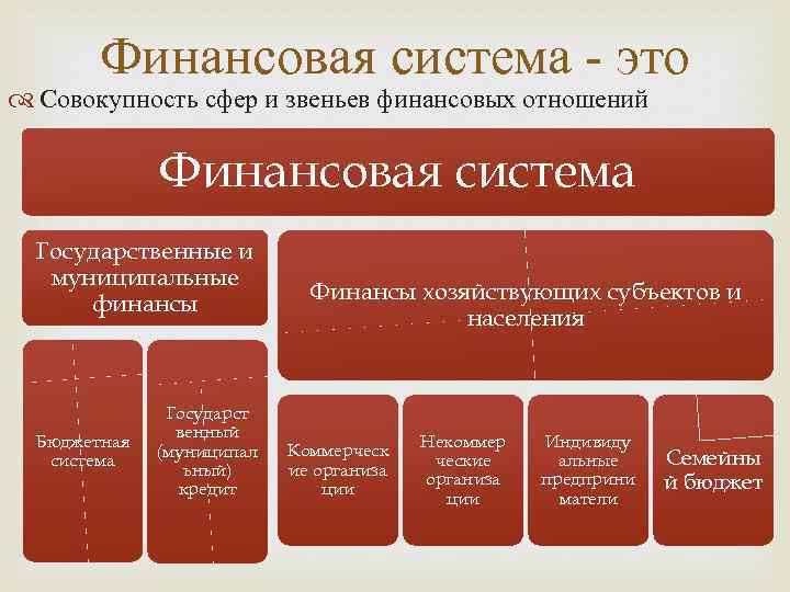 Финансовая система - это Совокупность сфер и звеньев финансовых отношений Финансовая система Государственные и