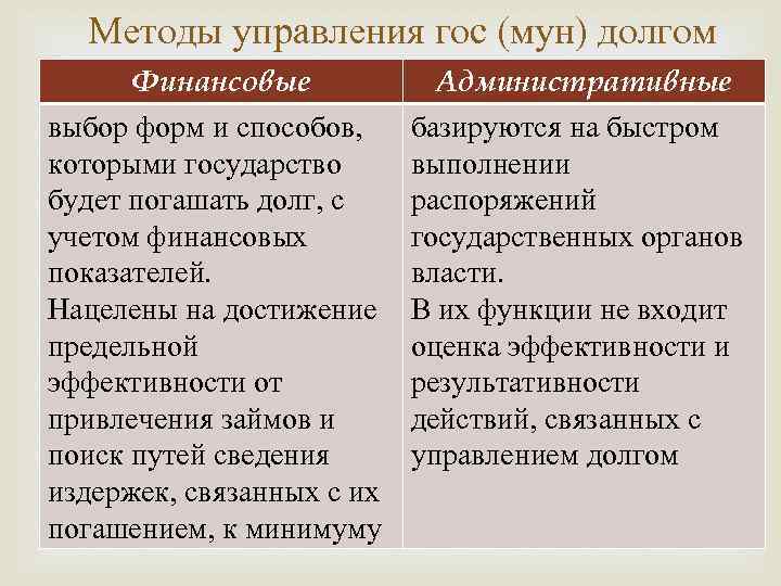 Методы управления гос (мун) долгом Финансовые Административные выбор форм и способов, которыми государство будет