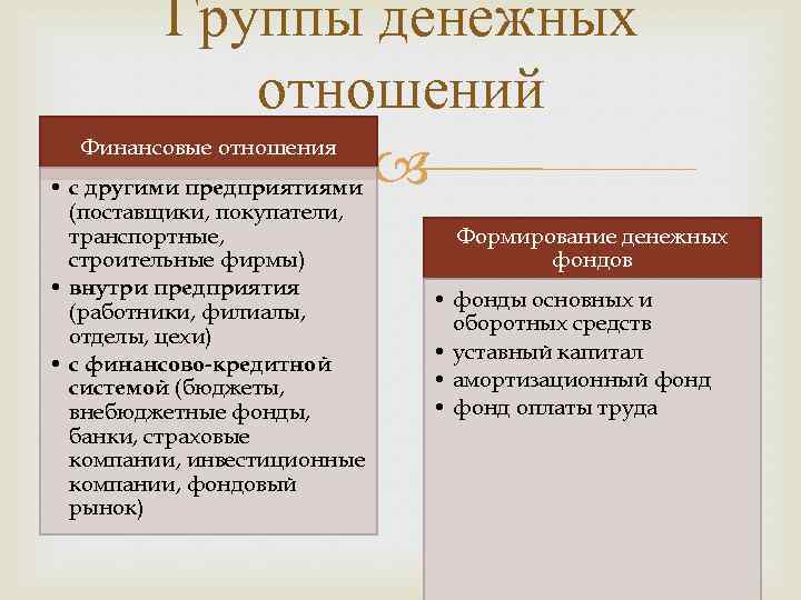 Группы денежных отношений Финансовые отношения • с другими предприятиями (поставщики, покупатели, транспортные, строительные фирмы)