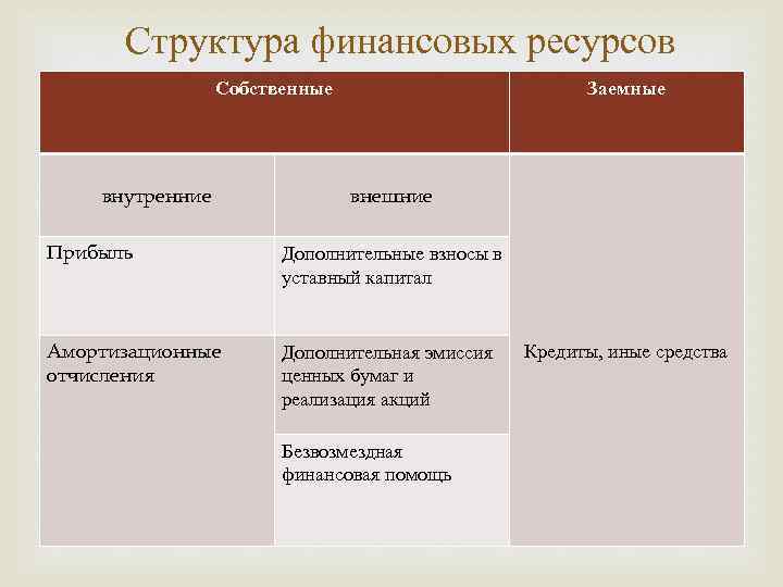 Структура финансовых ресурсов Собственные внутренние Заемные внешние Прибыль Дополнительные взносы в уставный капитал Амортизационные