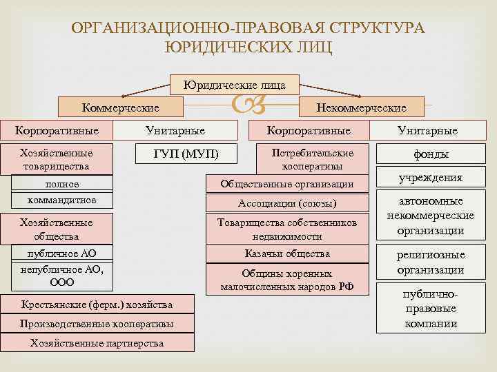 ОРГАНИЗАЦИОННО-ПРАВОВАЯ СТРУКТУРА ЮРИДИЧЕСКИХ ЛИЦ Юридические лица Коммерческие Корпоративные Хозяйственные товарищества Унитарные Корпоративные ГУП (МУП)