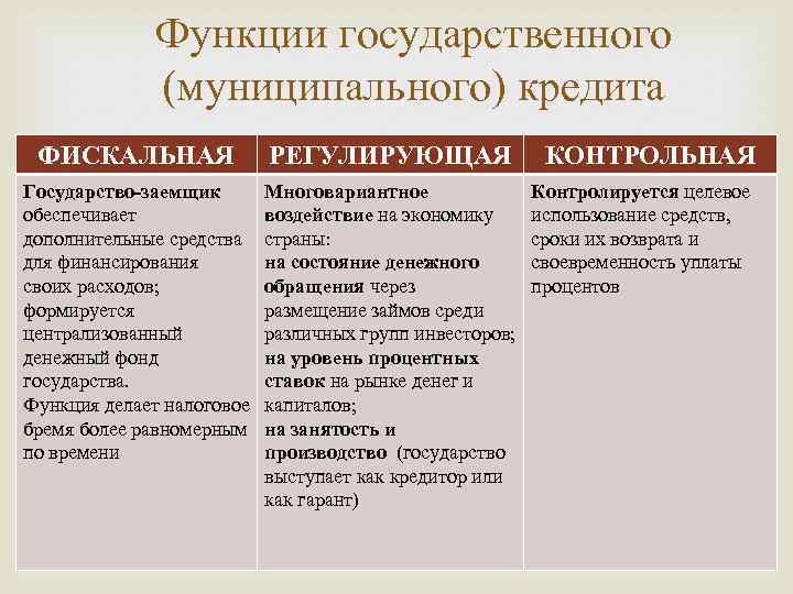 Функции государственного (муниципального) кредита ФИСКАЛЬНАЯ РЕГУЛИРУЮЩАЯ КОНТРОЛЬНАЯ Государство-заемщик обеспечивает дополнительные средства для финансирования своих