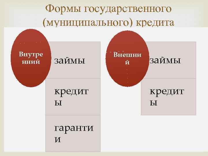 Формы государственного (муниципального) кредита Внутре нний займы кредит ы гаранти и Внешни й займы