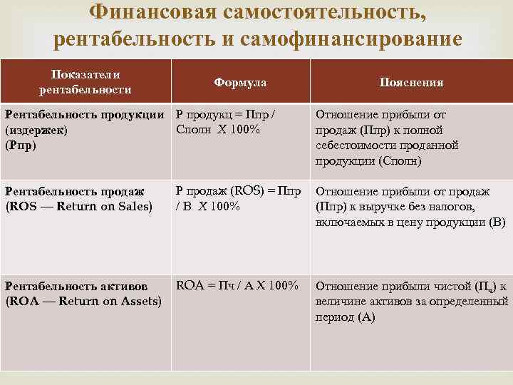 Финансовая самостоятельность, рентабельность и самофинансирование Показатели рентабельности Формула Рентабельность продукции Р продукц = Ппр