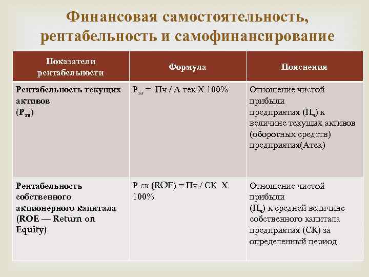 Финансовая самостоятельность, рентабельность и самофинансирование Показатели рентабельности Формула Пояснения Рентабельность текущих активов (Рта) Рта