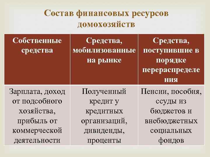 Состав финансовых ресурсов домохозяйств Собственные средства Средства, мобилизованные поступившие в на рынке порядке перераспределе