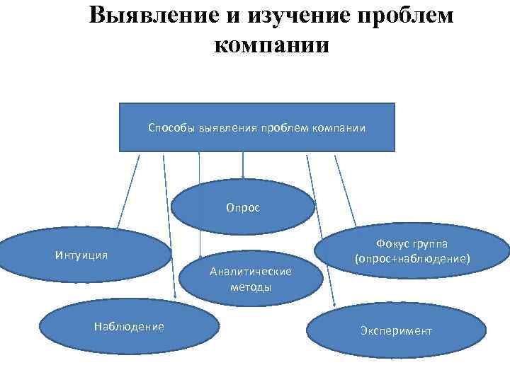 Выявление и изучение проблем компании Способы выявления проблем компании Опрос Интуиция Аналитические методы Наблюдение