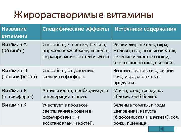 Жирорастворимые витамины Название витамина Специфические эффекты Источники содержания Витамин А (ретинол) Способствует синтезу белков,