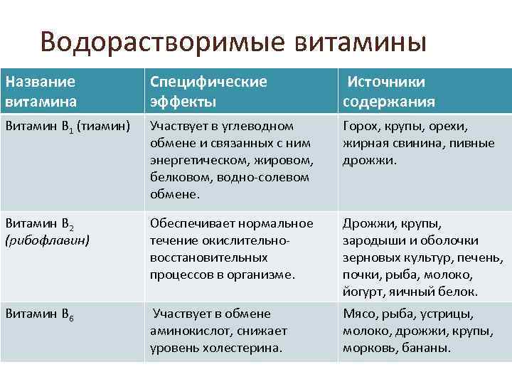 Какие водорастворимые витамины вам известны каковы функции