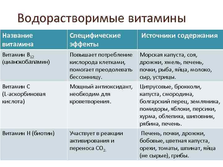 Водорастворимые витамины Название витамина Специфические эффекты Источники содержания Витамин В 12 Повышает потребление кислорода