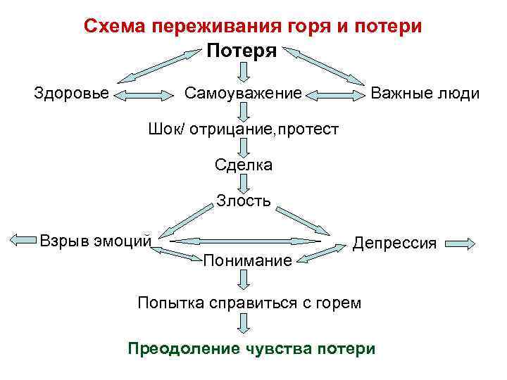 Схема переживания горя и потери Потеря Здоровье Самоуважение Важные люди Шок/ отрицание, протест Сделка