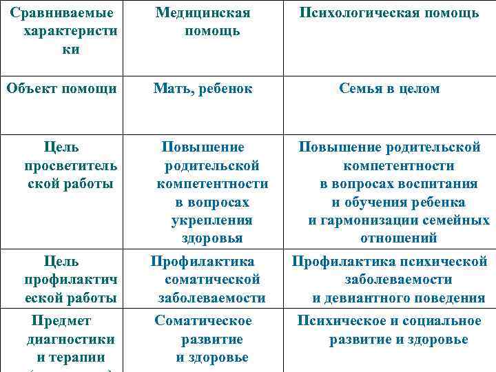 Сравниваемые характеристи ки Медицинская помощь Психологическая помощь Объект помощи Мать, ребенок Семья в целом
